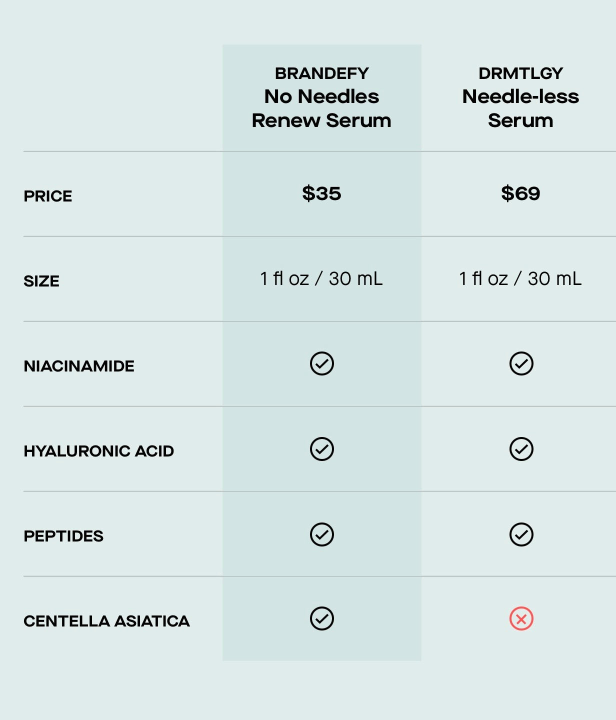 Brandefy No Needles Renew Serum