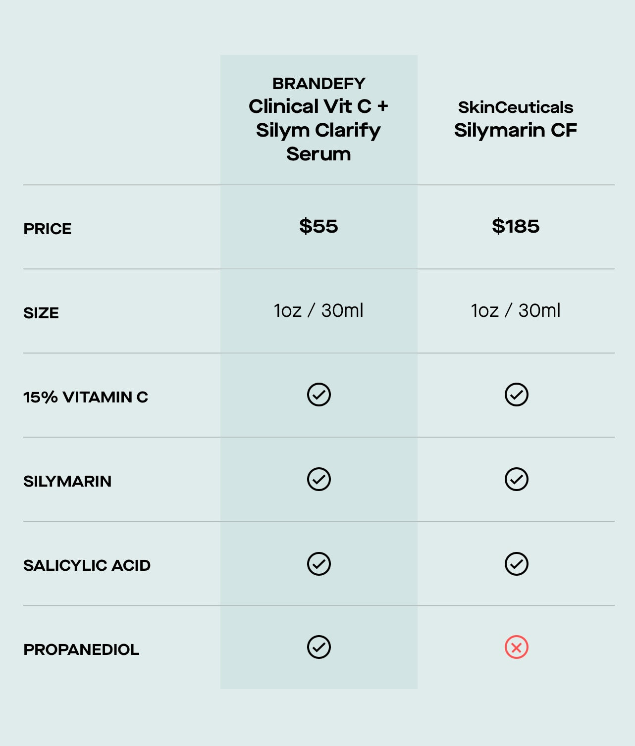 Brandefy Clinical Vit C + Silym Clarify Serum
